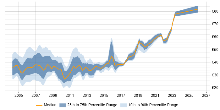 Contractor hourly rate distribution trend for jobs in the UK citing Jakarta EE