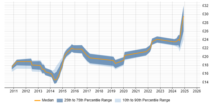 Contractor hourly rate distribution trend for jobs in the UK citing Jamf Pro