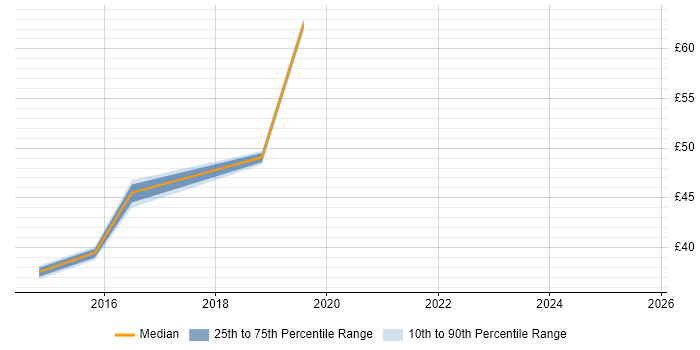Contractor hourly rate distribution trend for jobs in the UK citing Jasmine
