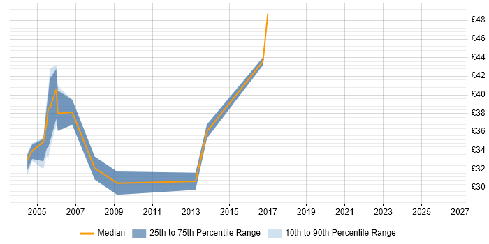 Contractor hourly rate distribution trend for Java Analyst Developer job vacancies in the UK