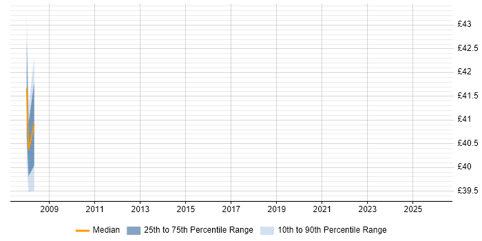 Contractor hourly rate distribution trend for Java Applications Architect job vacancies in the UK