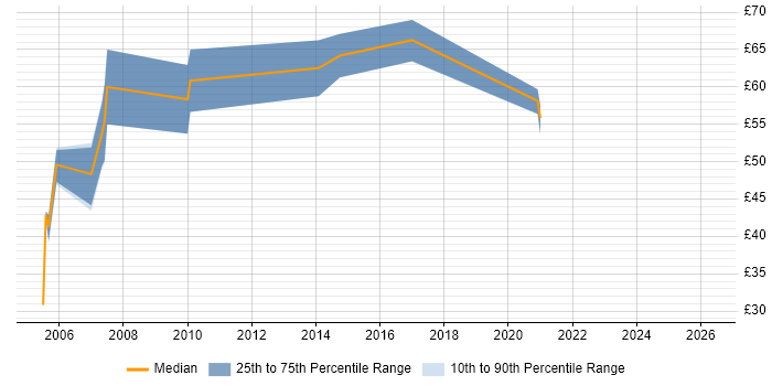Contractor hourly rate distribution trend for Java Consultant job vacancies in the UK