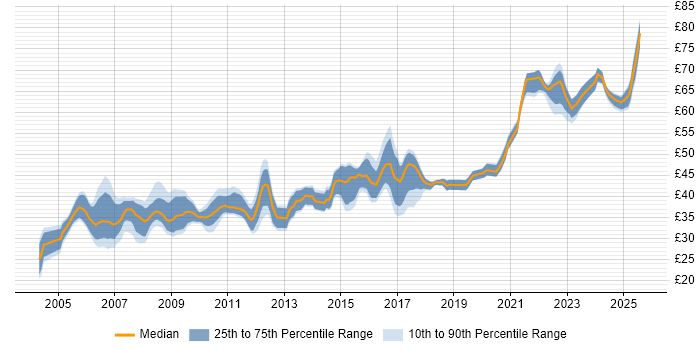 Contractor hourly rate distribution trend for Java Engineer job vacancies in the UK