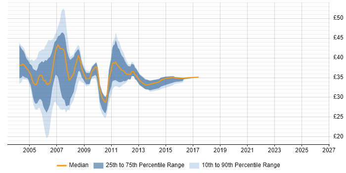 Contractor hourly rate distribution trend for Java/J2EE Developer job vacancies in the UK