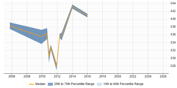 Contractor hourly rate distribution trend for Java Mobile Developer job vacancies in the UK