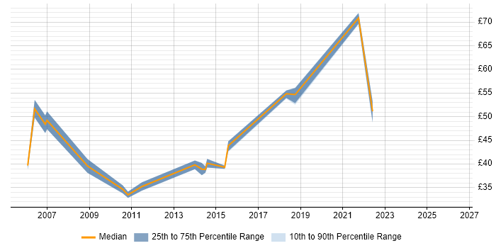Contractor hourly rate distribution trend for jobs in the UK citing Java SE