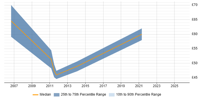 Contractor hourly rate distribution trend for Java Software Architect job vacancies in the UK