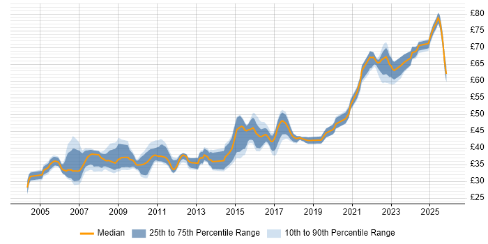 Contractor hourly rate distribution trend for Java Software Engineer job vacancies in the UK