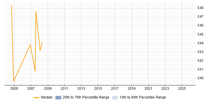 Contractor hourly rate distribution trend for Java Technical Architect job vacancies in the UK