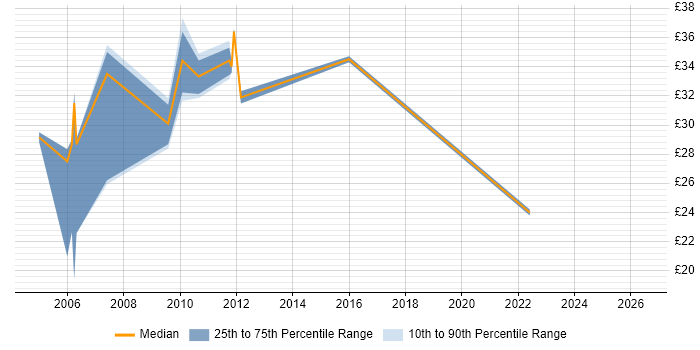 Contractor hourly rate distribution trend for Java Web Applications Developer job vacancies in the UK