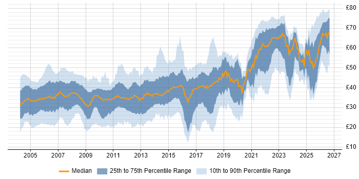 Contractor hourly rate distribution trend for jobs in the UK citing Java
