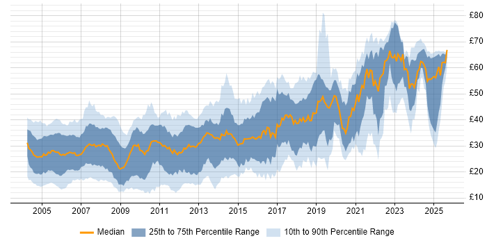 Contractor hourly rate distribution trend for jobs in the UK citing JavaScript