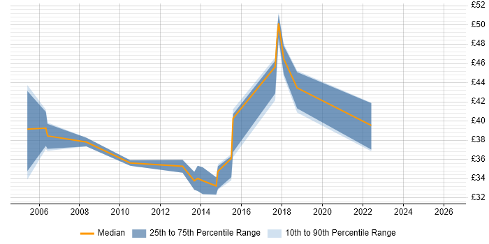 Contractor hourly rate distribution trend for jobs in the UK citing JAXB