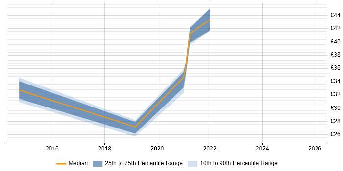Contractor hourly rate distribution trend for jobs in the UK citing JBehave