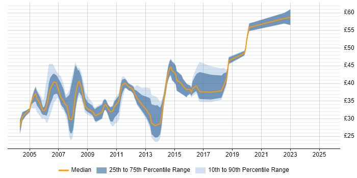 Contractor hourly rate distribution trend for jobs in the UK citing JBoss Contractor hourly rate distribution trend for jobs in the UK citing JBoss