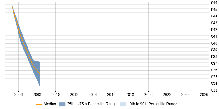 Contractor hourly rate distribution trend for jobs in the UK citing JCE Contractor hourly rate distribution trend for jobs in the UK citing JCE