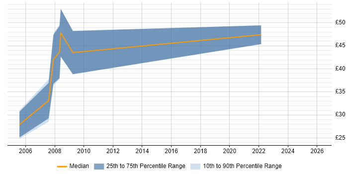 Contractor hourly rate distribution trend for JDE Consultant job vacancies in the UK