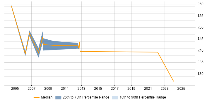 Contractor hourly rate distribution trend for jobs in the UK citing JDE EnterpriseOne