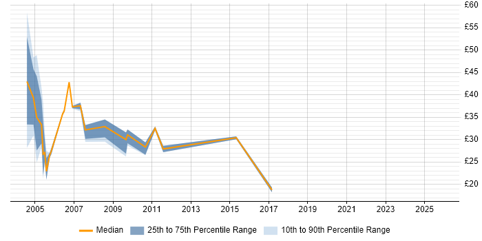 Contractor hourly rate distribution trend for jobs in the UK citing JDE OneWorld
