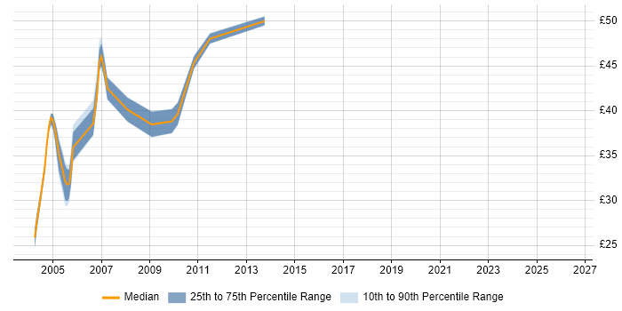 Contractor hourly rate distribution trend for jobs in the UK citing JDeveloper