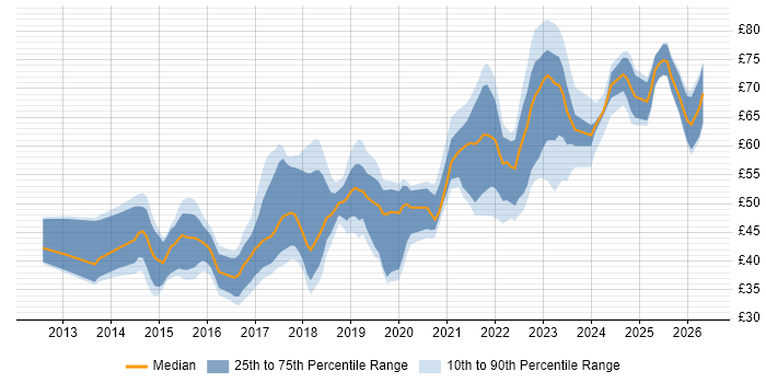 Contractor hourly rate distribution trend for jobs in the UK citing Jenkins