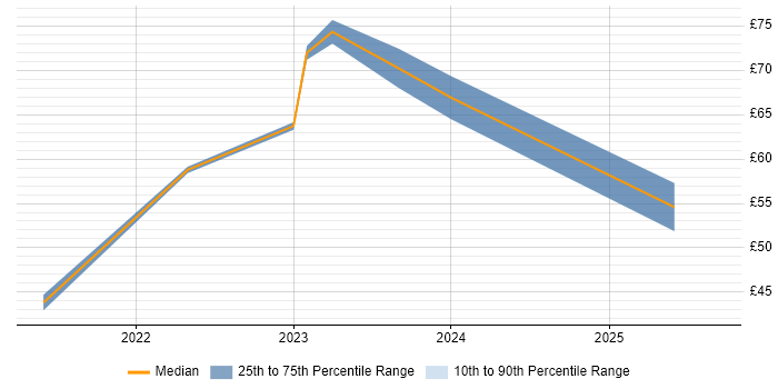Contractor hourly rate distribution trend for jobs in the UK citing Jest