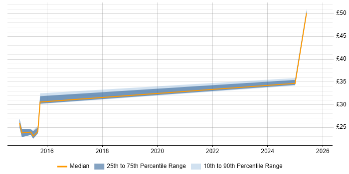 Contractor hourly rate distribution trend for jobs in the UK citing Jinja