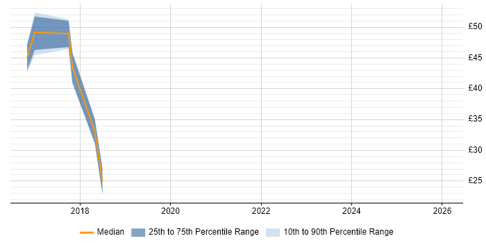 Contractor hourly rate distribution trend for JIRA Engineer job vacancies in the UK