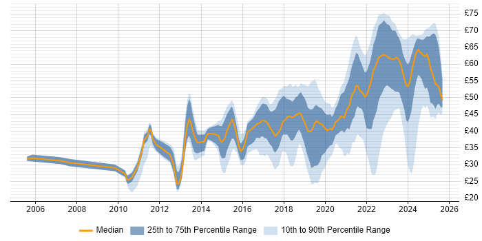 Contractor hourly rate distribution trend for jobs in the UK citing JIRA