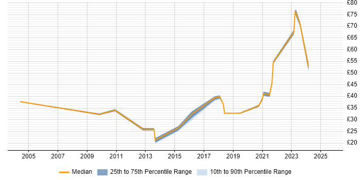 Contractor hourly rate distribution trend for jobs in the UK citing JMeter