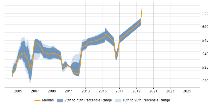 Contractor hourly rate distribution trend for jobs in the UK citing JMS Contractor hourly rate distribution trend for jobs in the UK citing JMS
