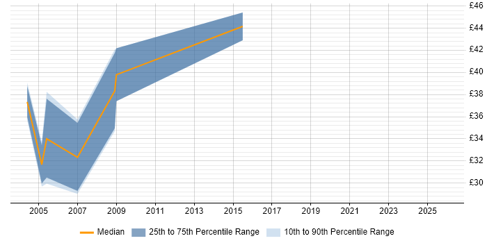 Contractor hourly rate distribution trend for jobs in the UK citing JMX