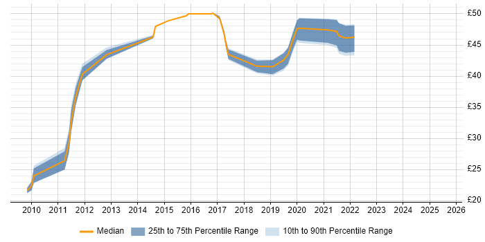 Contractor hourly rate distribution trend for jobs in the UK citing JNCIS Contractor hourly rate distribution trend for jobs in the UK citing JNCIS