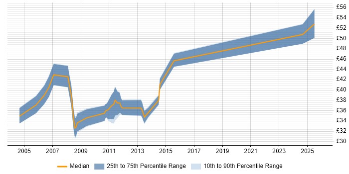 Contractor hourly rate distribution trend for jobs in the UK citing JNI