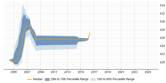 Contractor hourly rate distribution trend for jobs in the UK citing Job Entry Subsystem Contractor hourly rate distribution trend for jobs in the UK citing Job Entry Subsystem
