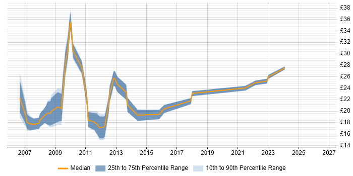 Contractor hourly rate distribution trend for jobs in the UK citing Joomla!