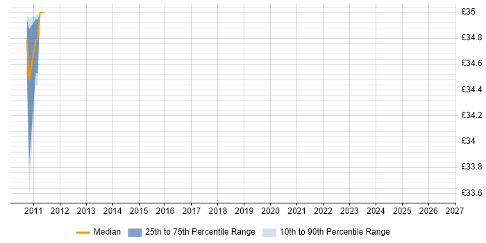 Contractor hourly rate distribution trend for jobs in the UK citing JProfiler