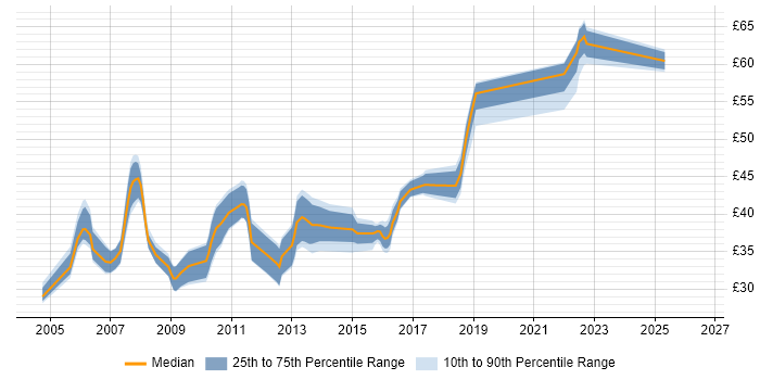 Contractor hourly rate distribution trend for jobs in the UK citing JSF