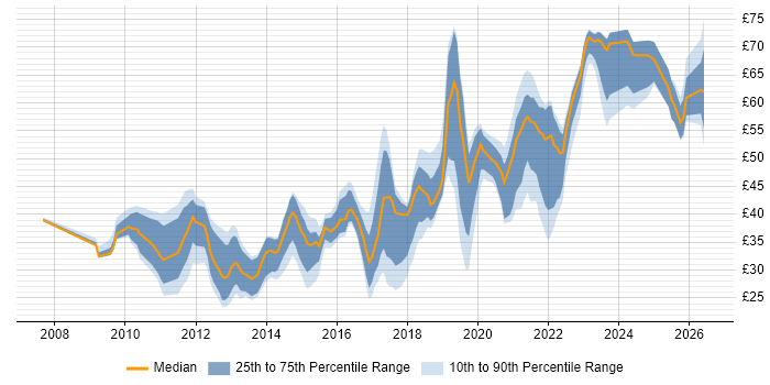 Contractor hourly rate distribution trend for jobs in the UK citing JSON