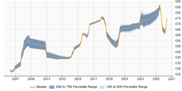 Contractor hourly rate distribution trend for jobs in the UK citing JSP 440