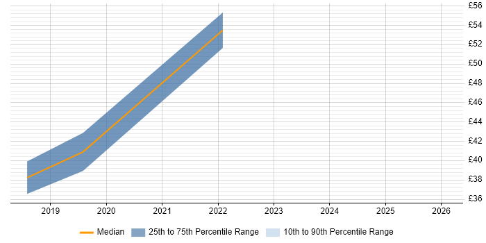 Contractor hourly rate distribution trend for jobs in the UK citing JSR 170