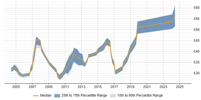 Contractor hourly rate distribution trend for jobs in the UK citing JTAG Contractor hourly rate distribution trend for jobs in the UK citing JTAG