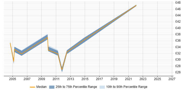 Contractor hourly rate distribution trend for Junior Architect job vacancies in the UK