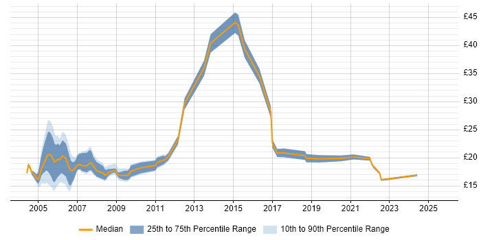 Contractor hourly rate distribution trend for Junior Business Analyst job vacancies in the UK