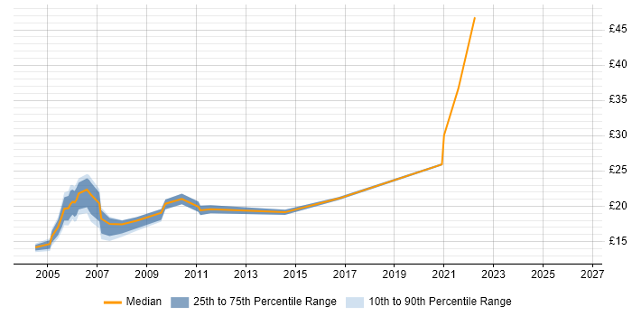 Contractor hourly rate distribution trend for Junior Consultant job vacancies in the UK