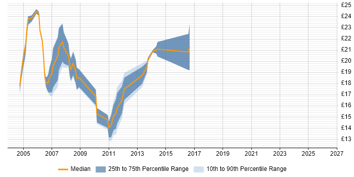 Contractor hourly rate distribution trend for Junior C# Developer job vacancies in the UK