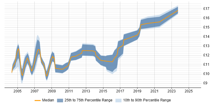 Contractor hourly rate distribution trend for Junior Desktop Support job vacancies in the UK Contractor hourly rate distribution trend for Junior Desktop Support job vacancies in the UK