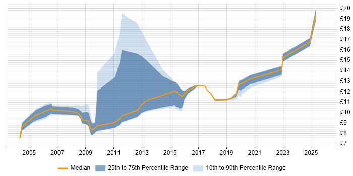 Contractor hourly rate distribution trend for Junior IT Engineer job vacancies in the UK