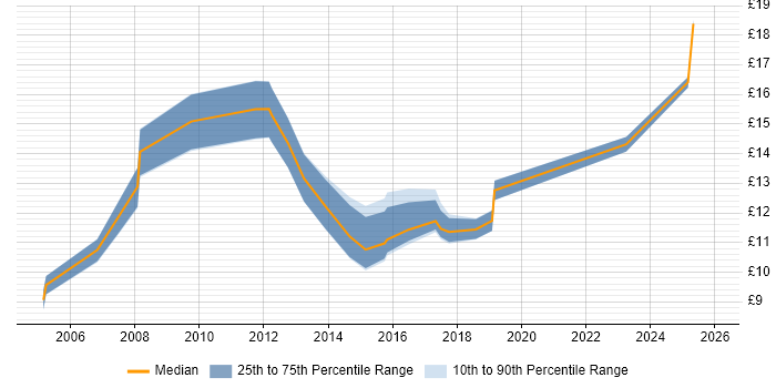 Contractor hourly rate distribution trend for Junior IT Support Analyst job vacancies in the UK