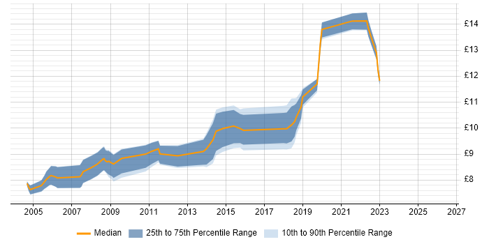 Contractor hourly rate distribution trend for Junior IT Technician job vacancies in the UK